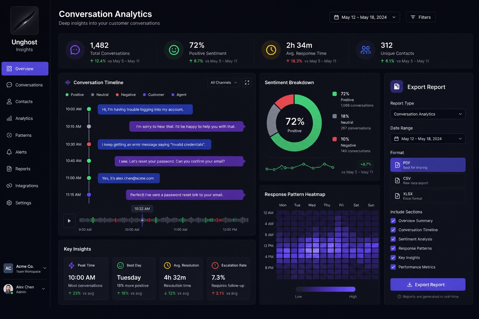Unghost Insights — Web App